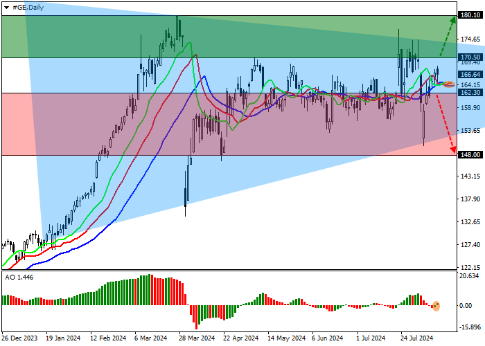 GENERAL ELECTRIC CO.: TECHNICAL ANALYSIS