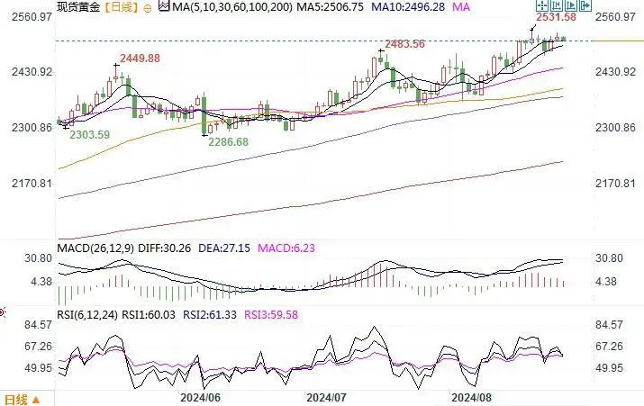 黄金市场分析:美降息预期+避险需求 黄金回升逼近历史高位
