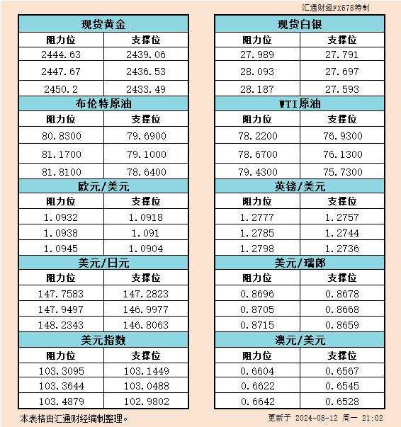 美市 瑞郎 汇通 阻力位 一览 白银