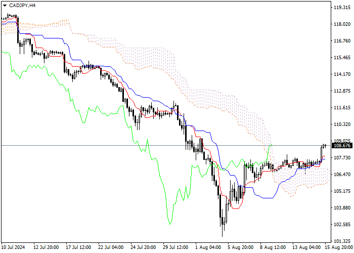 CAD/JPY: ICHIMOKU INDICATORS ANALYSIS