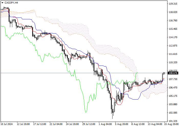 CAD/JPY: ICHIMOKU INDICATORS ANALYSIS