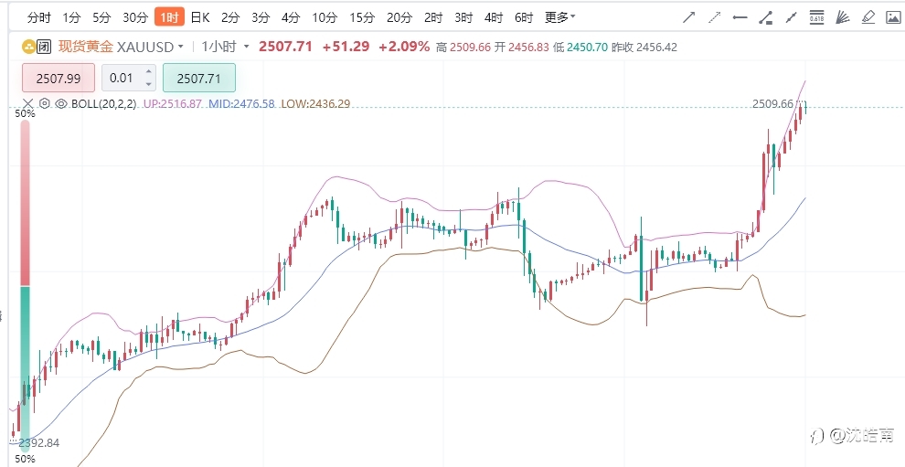 沈皓南：黄金，悄无声息破2500！