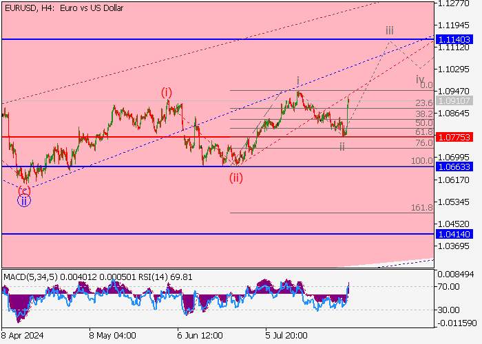 EUR/USD: WAVE ANALYSIS