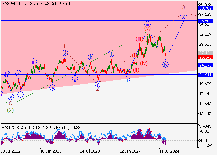 XAG/USD: PHÂN TÍCH SÓNG