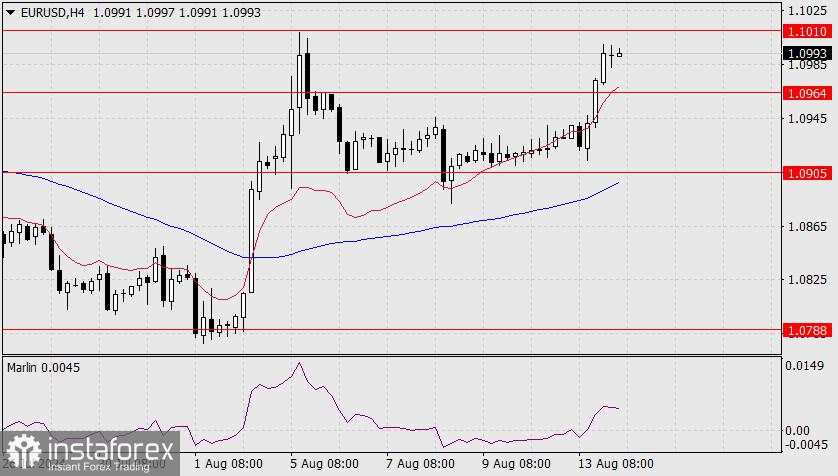 Perkiraan untuk EUR/USD pada 14 Agustus 2024