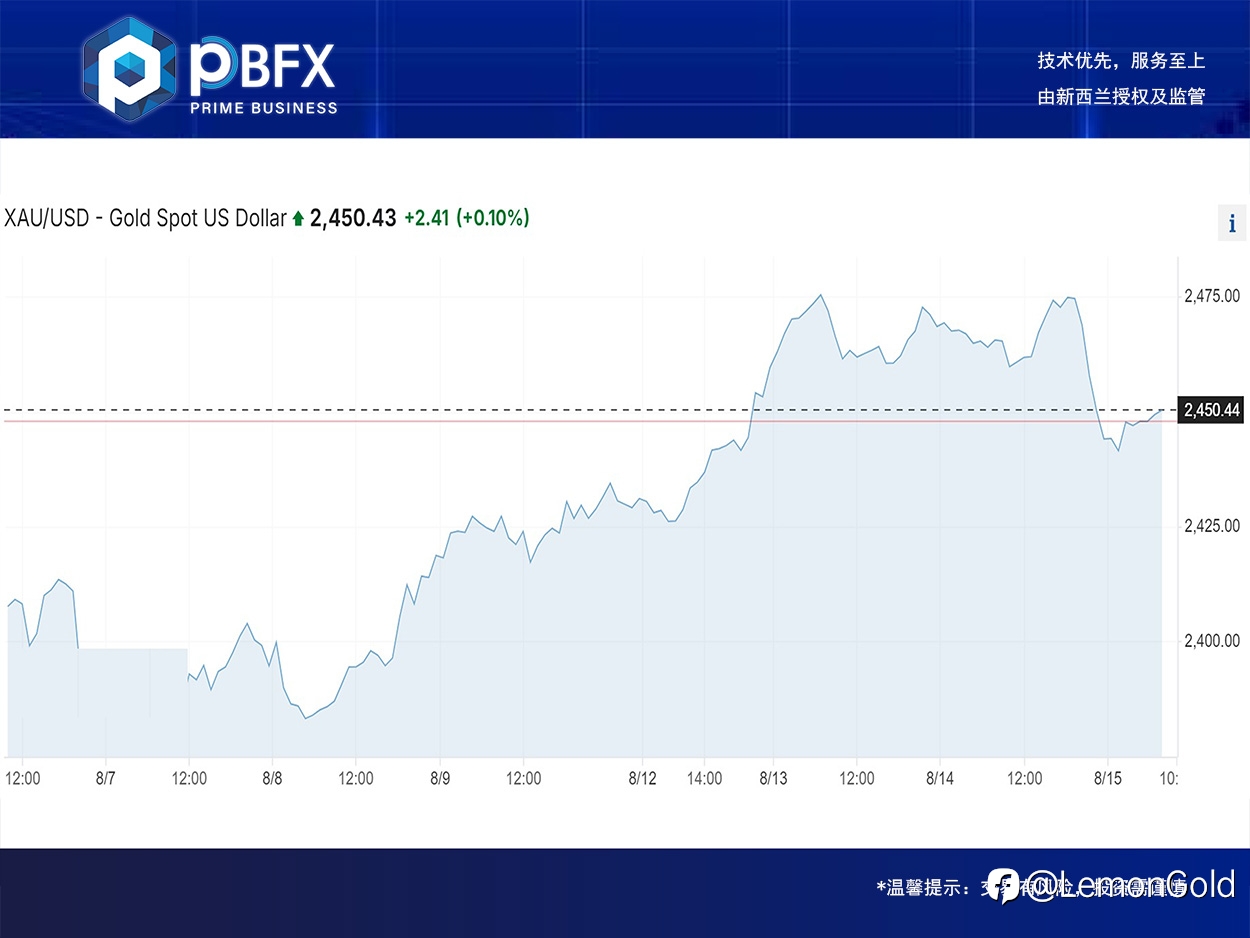 【PBFX | PBFX India】黄金下跌0.7%