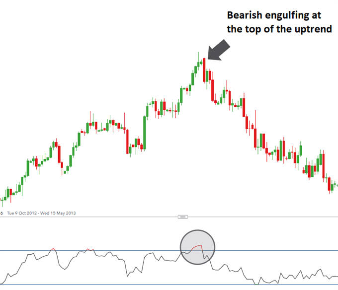 Trading with the Bearish Engulfing Candle