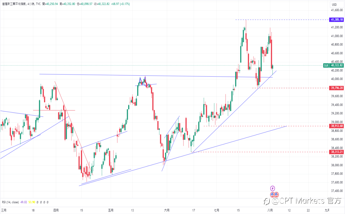 CPT Markets 外汇评析:美国就业数据疲软引美元反弹! 欧元/美元失守重要技术关口!
