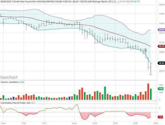 What caused the selloff yesterday?