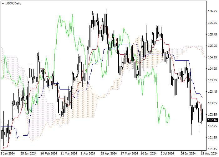 USDX: ANALISIS INDIKATOR ICHIMOKU