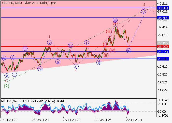 XAG/USD: WAVE ANALYSIS