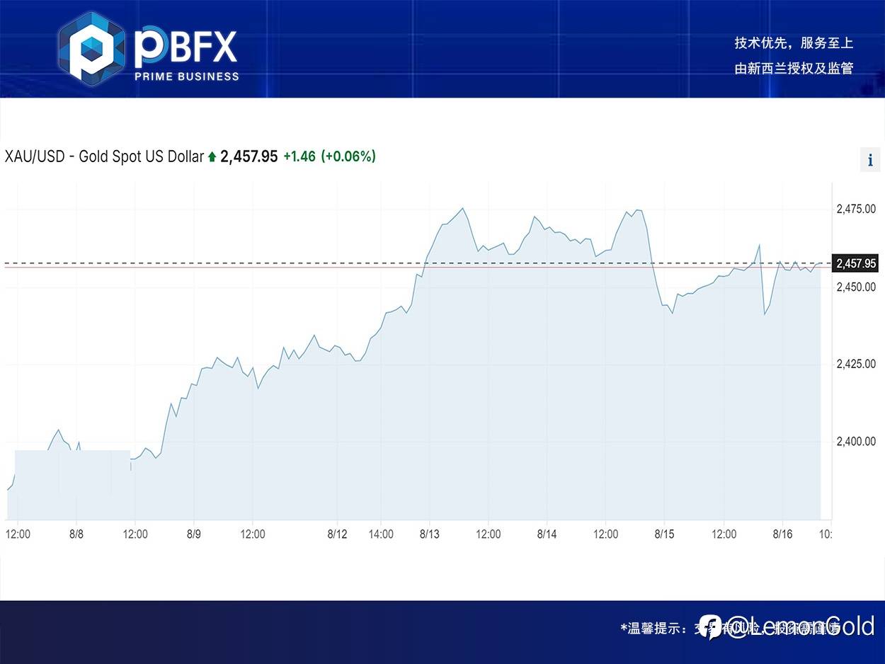 【PBFX | PBFX India】黄金上涨0.4%