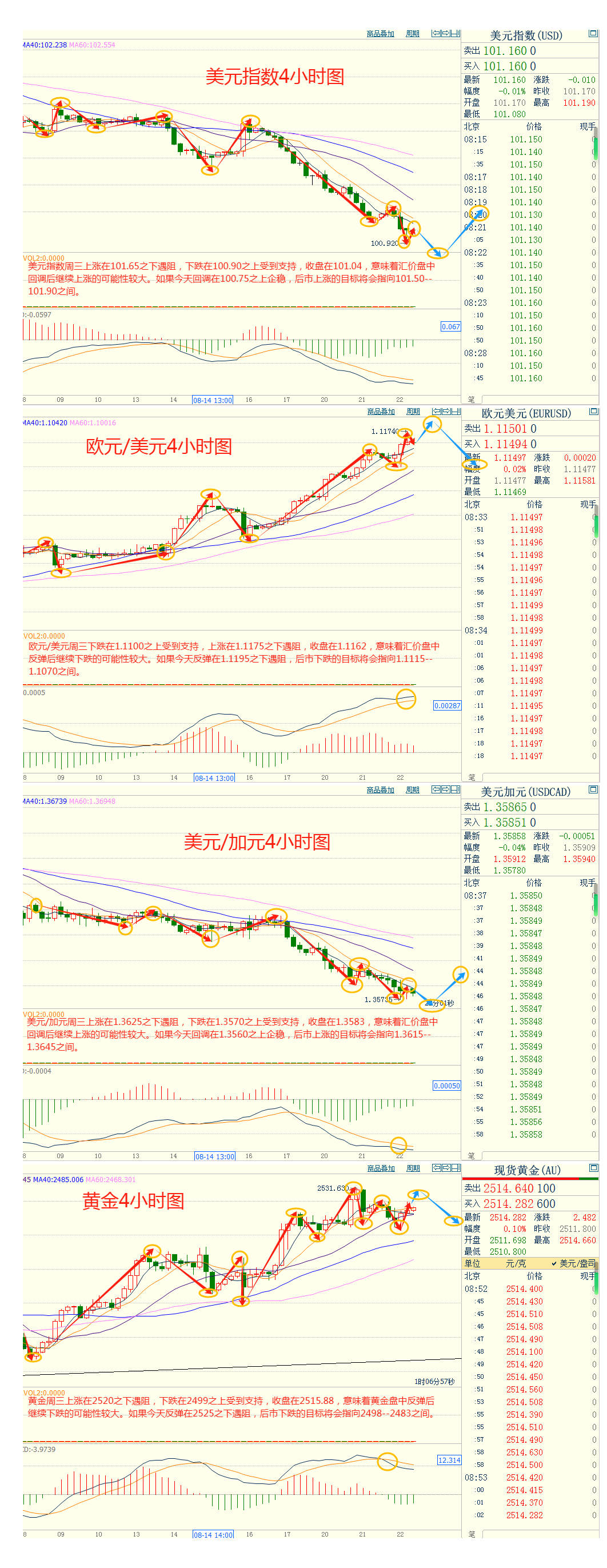CWG资讯：美国新增就业数量显著下调,美元周三下跌；会议纪要倾向于9月降息，金价守在2500关口上方 ​
