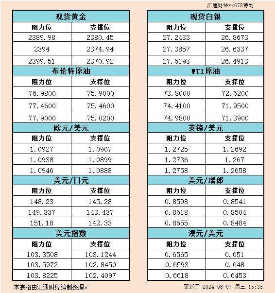 欧市 瑞郎 汇通 阻力位 一览 白银