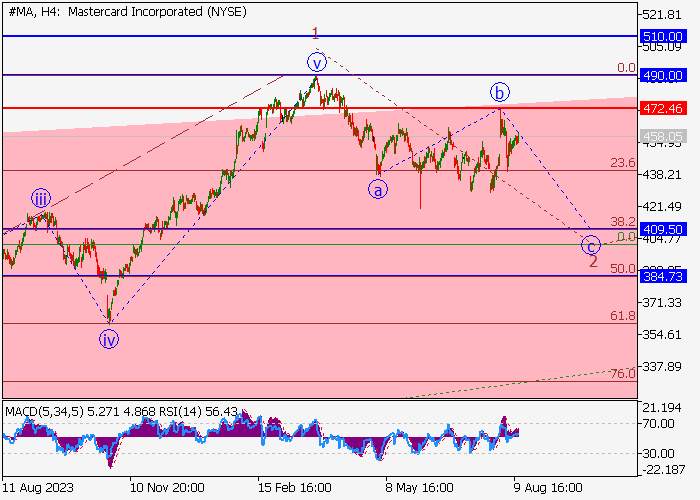 MASTERCARD INC.: WAVE ANALYSIS
