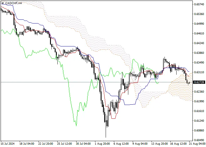 CAD/CHF: ANALISIS INDIKATOR ICHIMOKU
