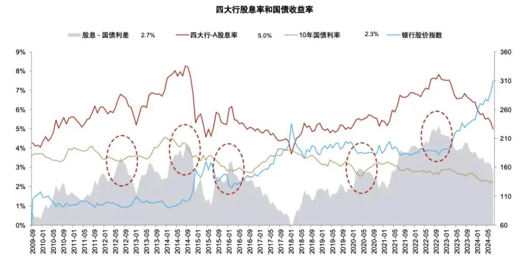 银行上涨的逻辑