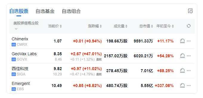 纳指跌1.7%，芯片指数跌3.4%，美债收益率一度跃升10个基点，黄金大跌