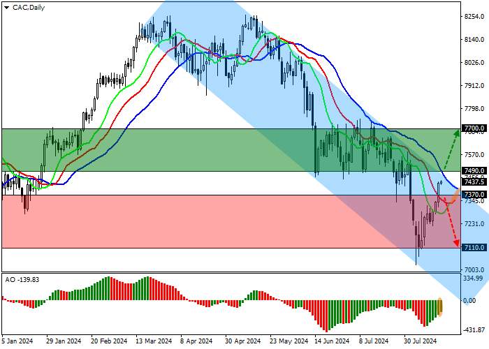 CAC 40: THE INDEX IS PREPARING TO CONTINUE GROWTH