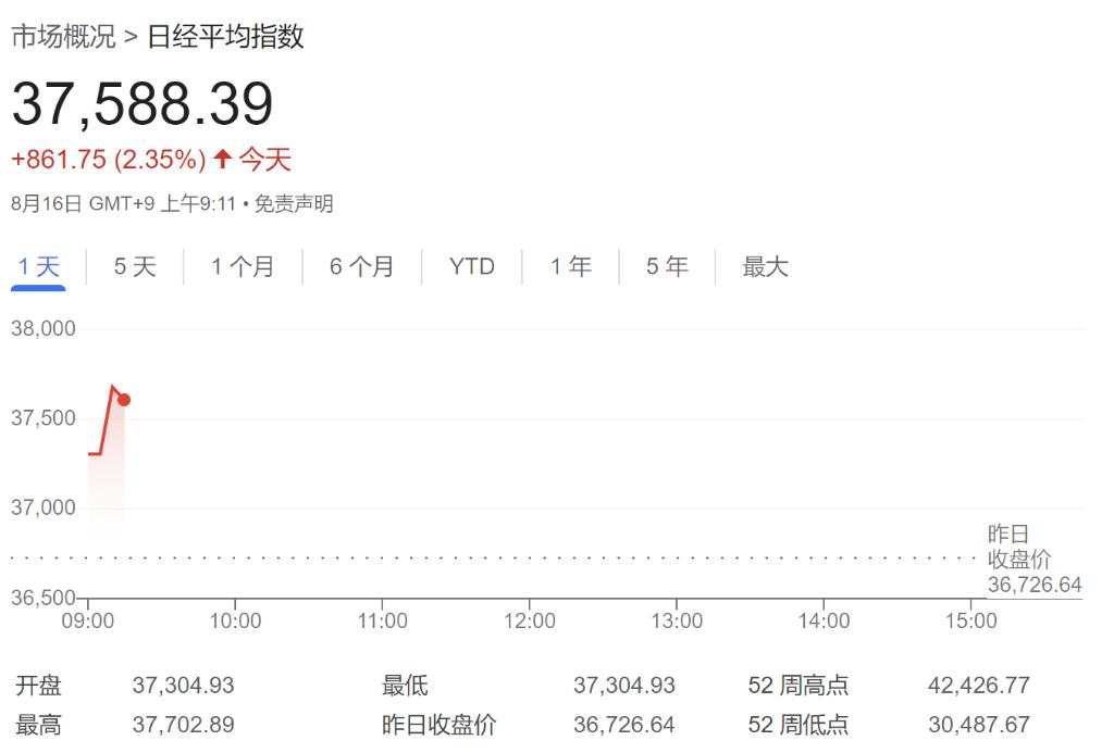 亚太股市全线走高，日本股市涨逾2%，韩国股市收复8月5日大跌以来失地