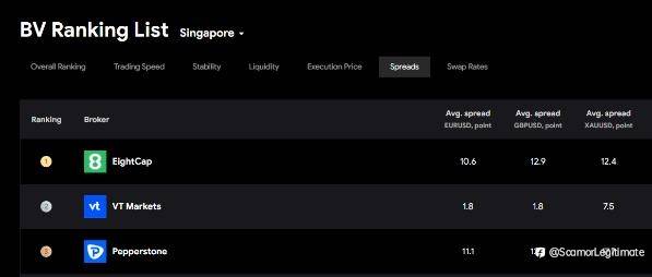 Smallest Spread Broker In July in Singapore 2024