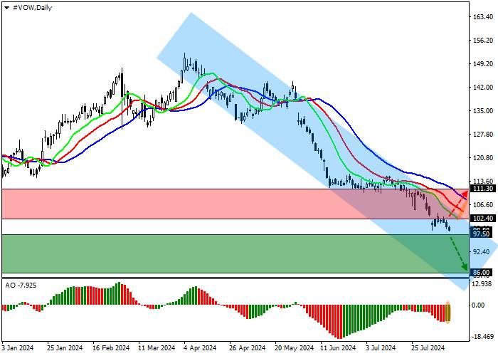 VOLKSWAGEN AG: TECHNICAL ANALYSIS