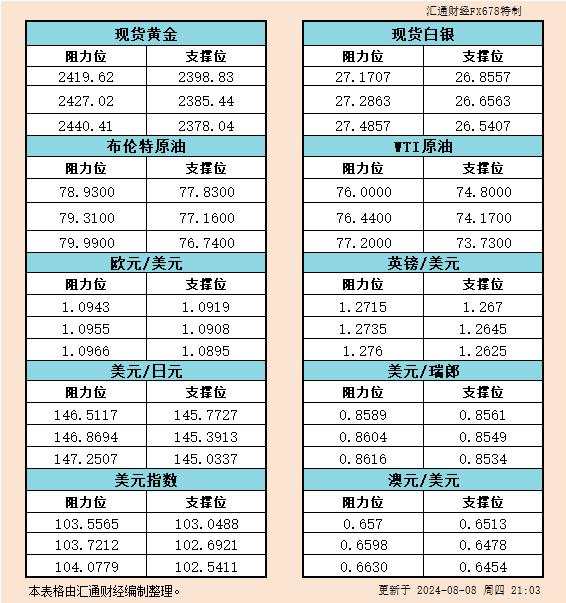 8月8日美市支撑阻力:金银原油+美元指数等六大货币对