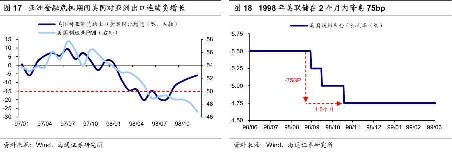 历次美联储降息对资产价格的影响