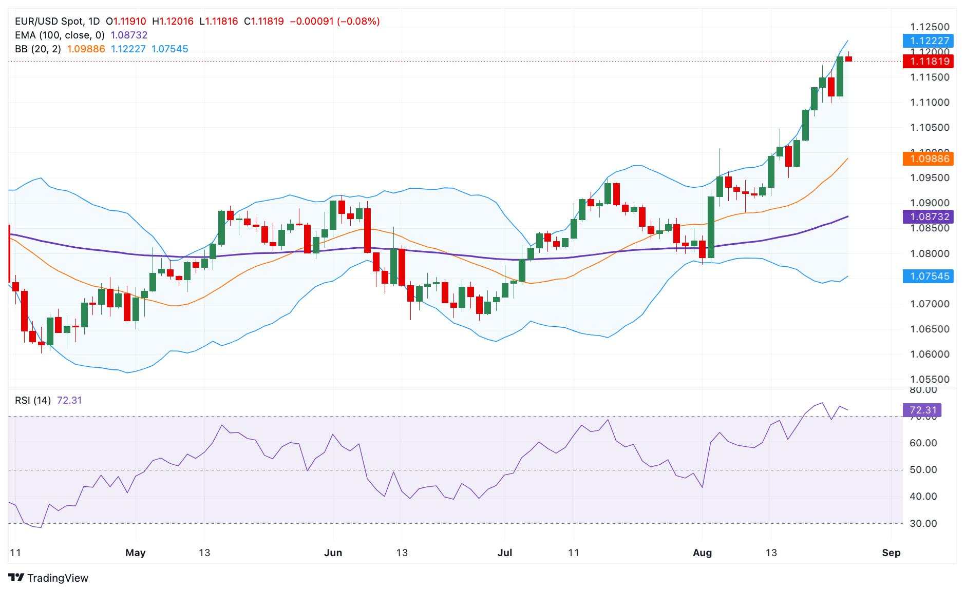 EUR/USD Price Forecast: The first upside barrier emerges above 1.1200, eyes on the overbought condition