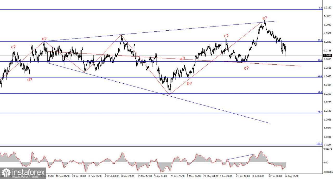 Analisis GBP/USD pada 6 Agustus. Pound tidak melihat alasan untuk optimis