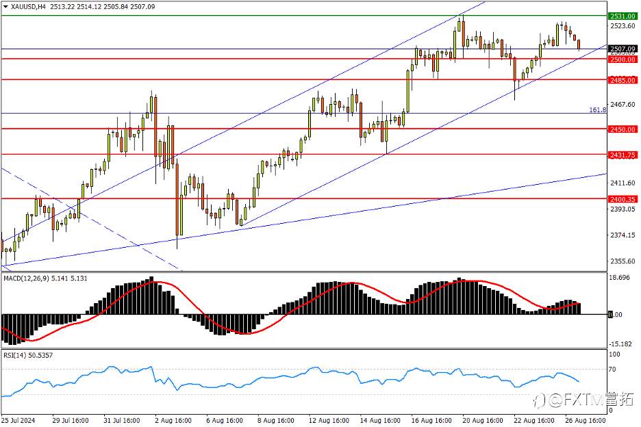 【FXTM富拓】欧美回撤不改升势，有待破除顶背离