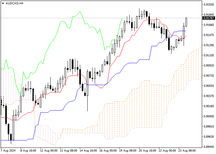 AUD/CAD: ICHIMOKU INDICATORS ANALYSIS