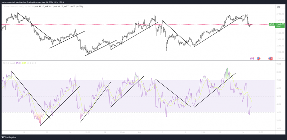Mastering Elliott Waves with RSI: A Beginner's Guide