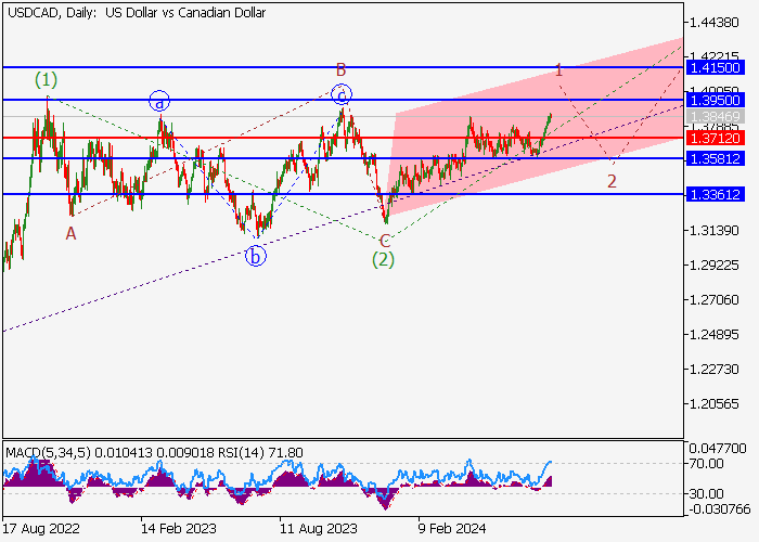 USD/CAD: WAVE ANALYSIS
