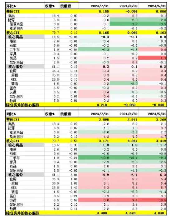 抢跑的市场和冷静的CPI