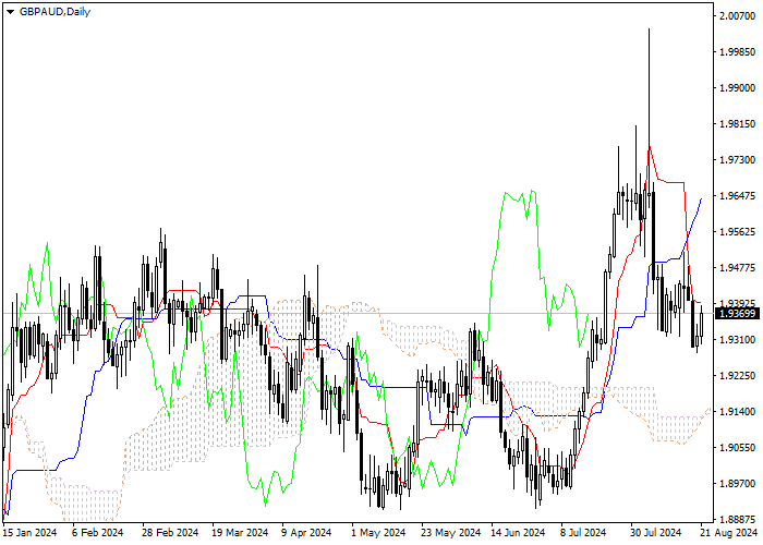 GBP/AUD: PHÂN TÍCH CHỈ SỐ ICHIMOKU