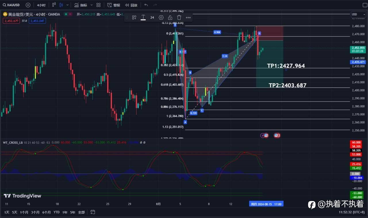 8.15 XAUUSD BTCUSD