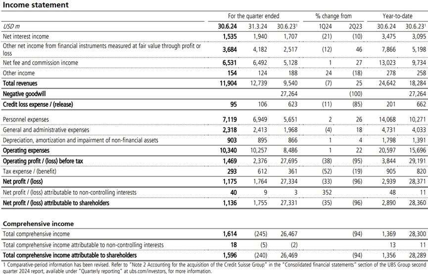 瑞银公布第二季度利润11.4亿美元，大超预期，成本削减和整合工作取得进展