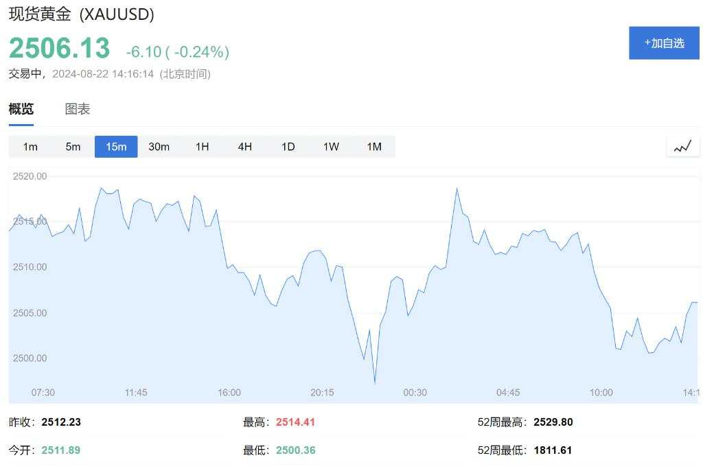 纳指跌1.7%，芯片指数跌3.4%，美债收益率一度跃升10个基点，黄金大跌