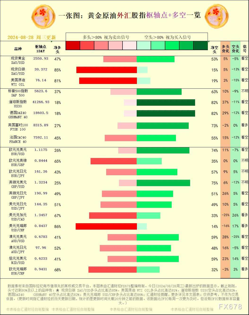 一张图：2024/08/28黄金原油外汇股指枢纽点+多空占比一览