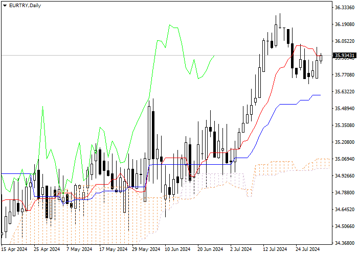 EUR/TRY: ANALISIS INDIKATOR ICHIMOKU