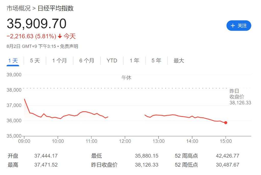 “衰退恐慌”蔓延！亚太股市全线大跌，日股创近6个月新低，芯片股现抛售潮！