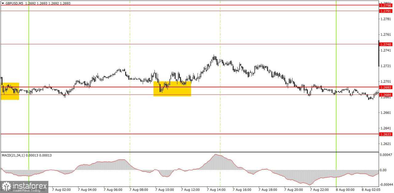 Rencana perdagangan GBP/USD pada 8 Agustus. Tips sederhana untuk pemula