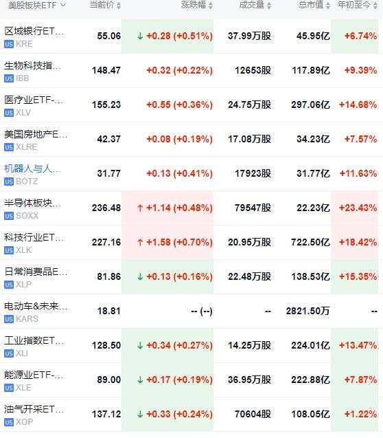 纳指跌1.7%，芯片指数跌3.4%，美债收益率一度跃升10个基点，黄金大跌