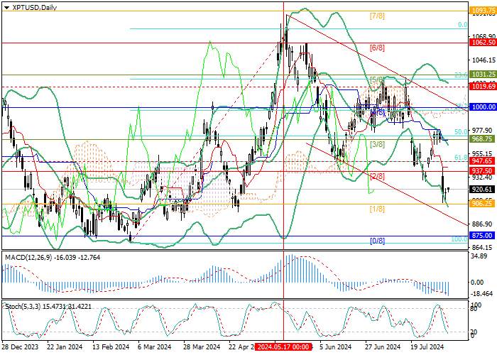 XPT/USD: INCREASED RISKS OF GLOBAL RECESSION ARE PUTTING PRESSURE ON QUOTES