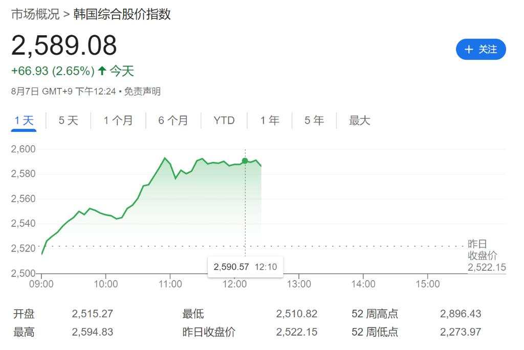 日央行表态成“定心丸”，亚太股市掀上涨潮，东证指数早盘收涨3.3%