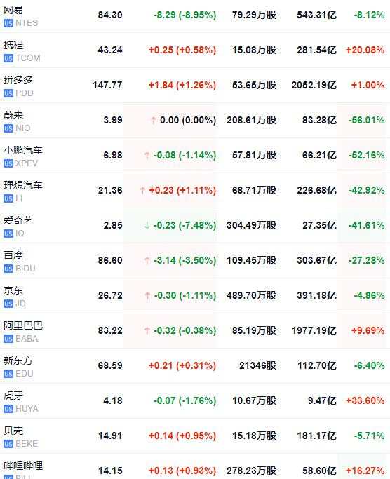 纳指跌1.7%，芯片指数跌3.4%，美债收益率一度跃升10个基点，黄金大跌