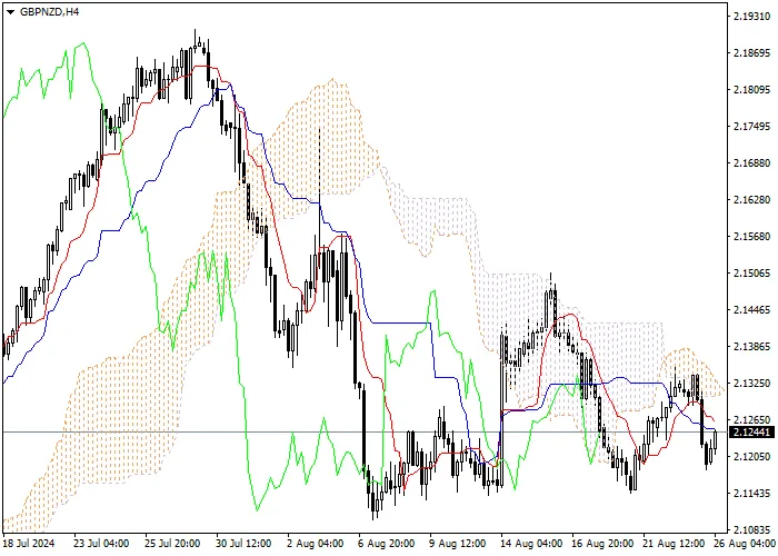 GBP/NZD: PHÂN TÍCH CHỈ SỐ ICHIMOKU