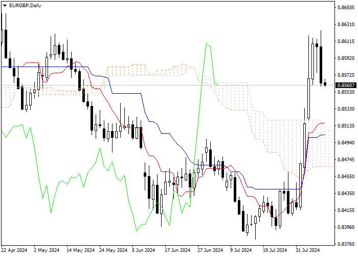 EUR/GBP: PHÂN TÍCH CHỈ SỐ ICHIMOKU