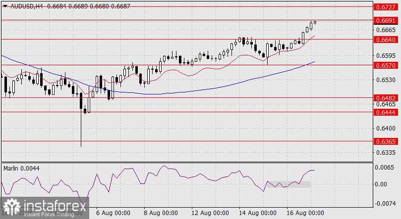 Prakiraan AUD/USD pada 19 Agustus 2024